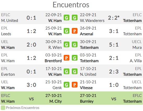 Pron Stico West Ham Vs Tottenham Estad Sticas Previa Y Picks De