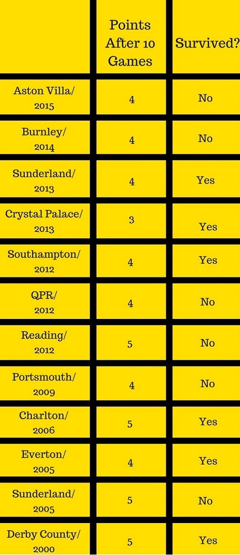 Under 5 Points In 10 Games