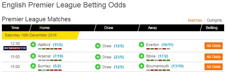 Click through to the odds table