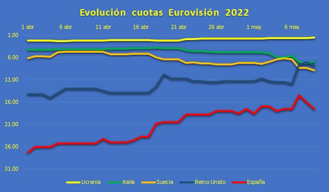 Pronóstico Eurovisión 2022: España, quinta en la lista de favoritas de las  casas de apuestas Eurovisión 2022 | Pronósticos | Oddschecker