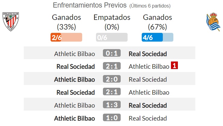 Estadísticas de real sociedad contra athletic