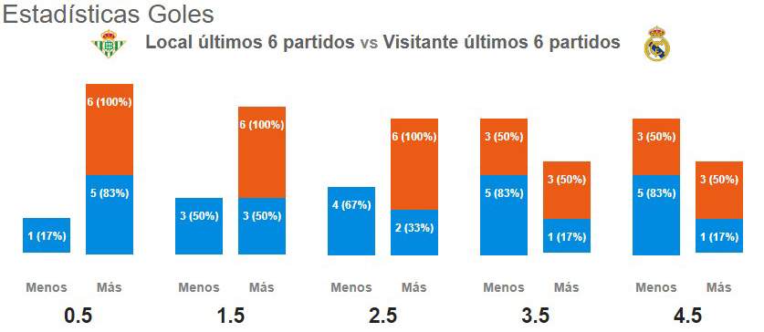 Real madrid betis estadisticas