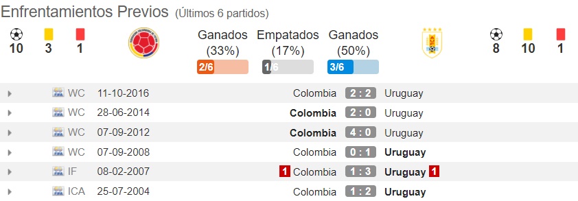 Colombia vs. Uruguay, historial de partidos por Eliminatoria