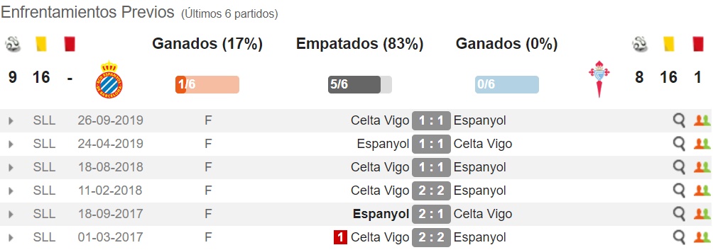 Estadísticas de rcd espanyol contra celta de vigo