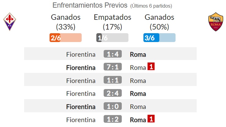 ¿Quién gana Fiorentina vs Roma