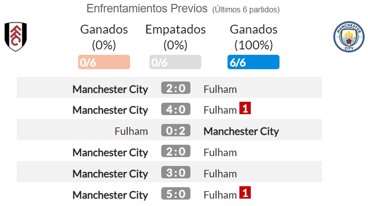 Estadísticas de manchester city contra fulham