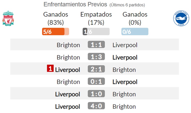 ¿Quién gana Liverpool o Brighton