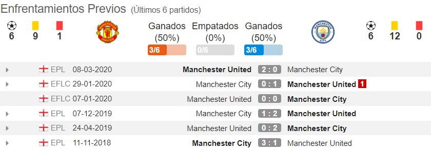 Estadísticas de manchester united contra manchester city