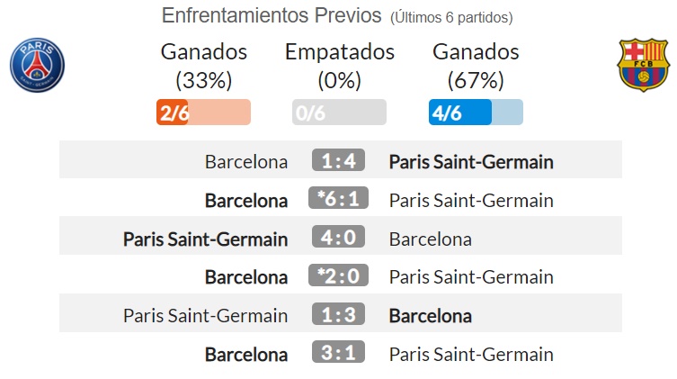 ¿Qué es mejor PSG o Barcelona