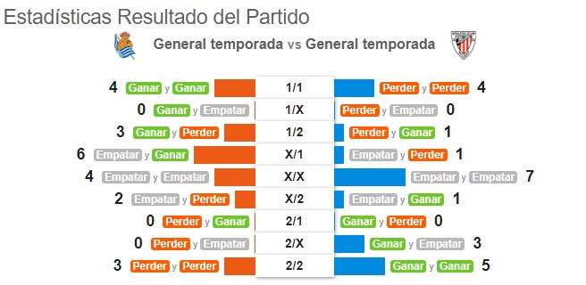 Estadísticas de real sociedad contra athletic