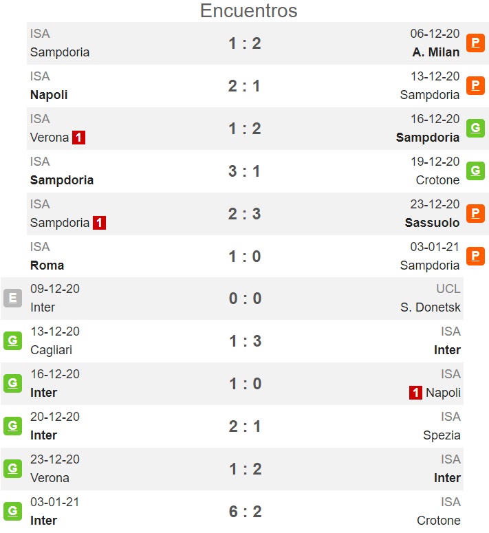 Pronóstico Sampdoria Vs Inter Milán Estadísticas Previa Y Picks De Apuestas Serie A Italiana 