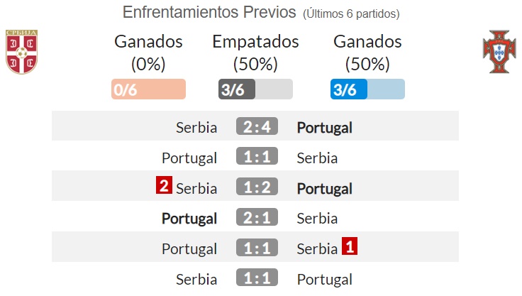 Servia Portugal / Portugal vs. Serbia EN VIVO ONLINE por las Eliminatorias ... : Predefinição:seleção sérvia de futebol por adversário.