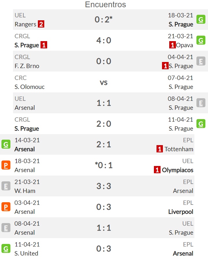 Pronóstico Slavia Praga vs Arsenal, estadísticas, previa y ...