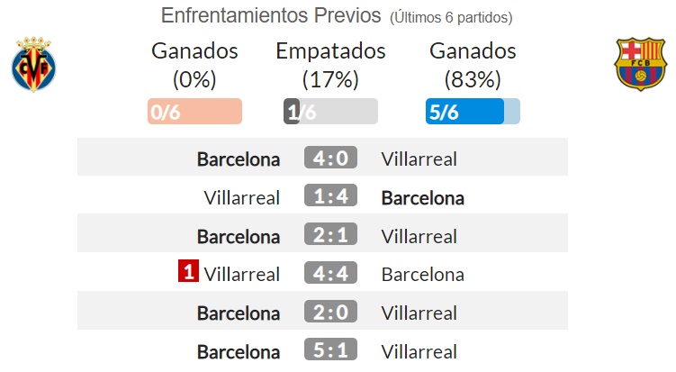 Estadísticas de villarreal contra fc barcelona