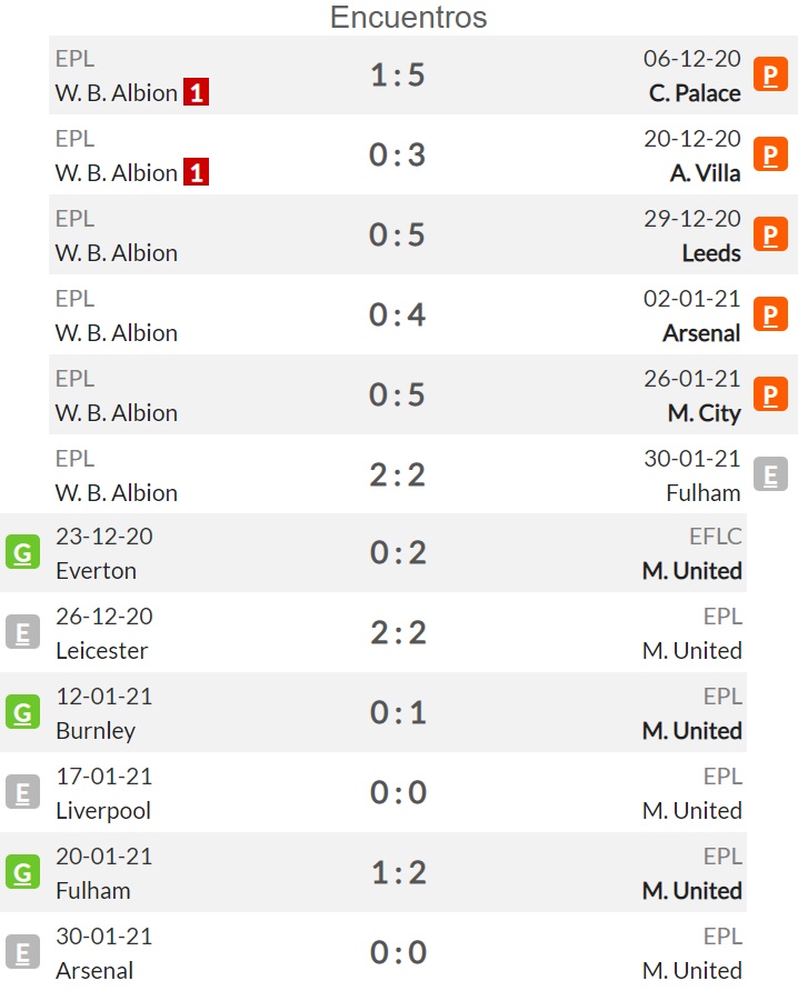 Pronóstico West Bromwich Albion vs Manchester United, estadísticas