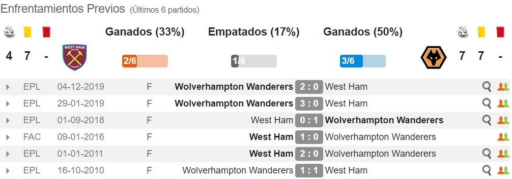 Pronóstico West Ham Vs Wolves Estadísticas Previa Y Picks De Apuestas Premier League 