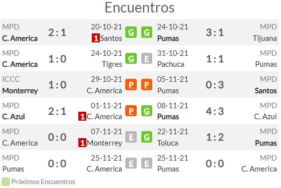 Bigote acidez Relacionado Pronóstico América vs Pumas, estadísticas, previa y picks de apuestas final  de Apertura Liga MX 2021 | Pronósticos | Oddschecker