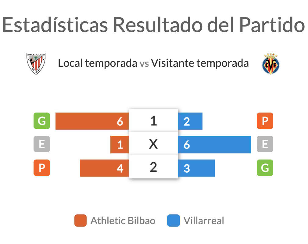 Pronóstico Athletic Club Bilbao vs Villarreal, estadísticas, previa y picks  de apuestas La Liga | Pronósticos | Oddschecker