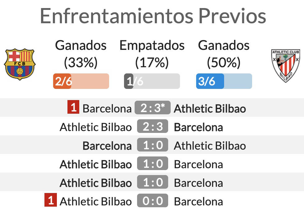 Estadísticas de fc barcelona contra athletic