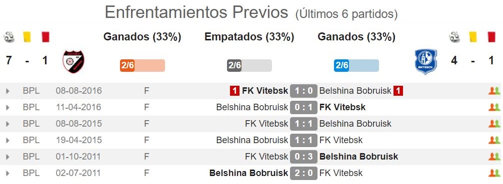 Pronóstico Belshina Babruisk vs Vitebsk, estadísticas y ...