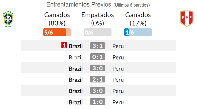 Pronostico Brasil Vs Peru Estadisticas Previa Y Picks De Apuestas Copa America 2021 Pronosticos Oddschecker
