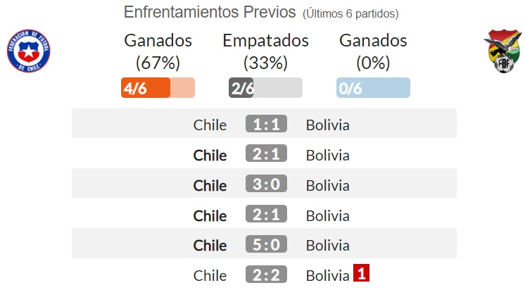 ¿Quién a ganado más partidos entre Chile y Bolivia