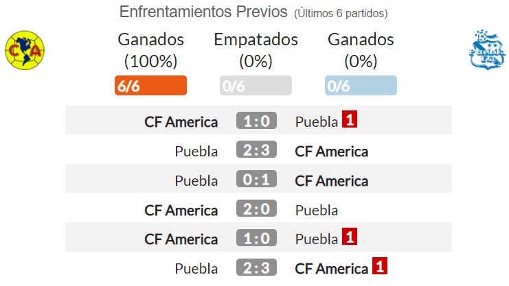 Pronóstico América vs Puebla: Datos y Picks de Liga MX 21/22 | Pronósticos  | Oddschecker