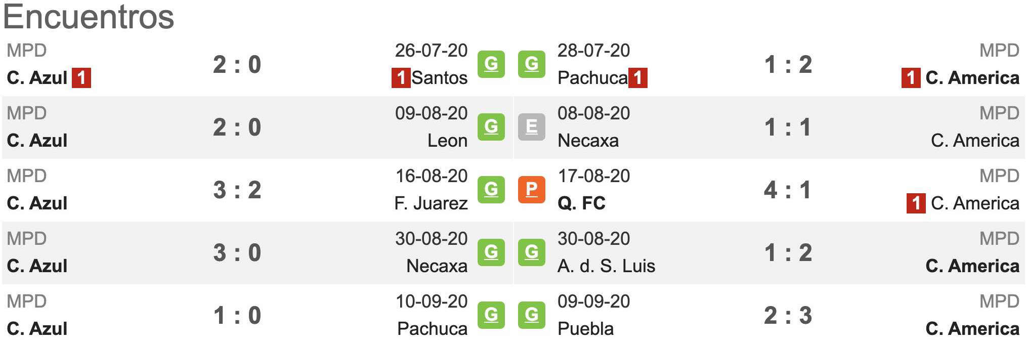 Pronóstico Cruz Azul vs Club América, estadísticas, previa y picks de  apuestas Liga MX | Pronósticos | Oddschecker