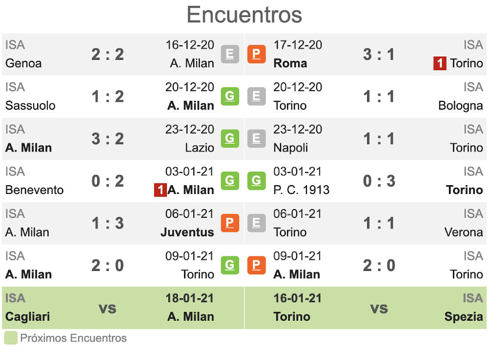 Pronóstico Milan vs Torino, estadísticas, previa y picks de apuestas Coppa Italia Pronósticos Pronóstico Milan vs Torino, estadísticas, previa y picks de apuestas Coppa Italia Pronósticos