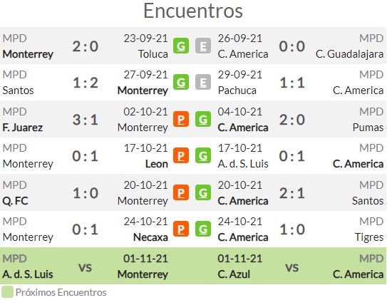 Datos: Monterrey vs América, Final Concacaf 2020-2021 * Club América -  Sitio Oficial