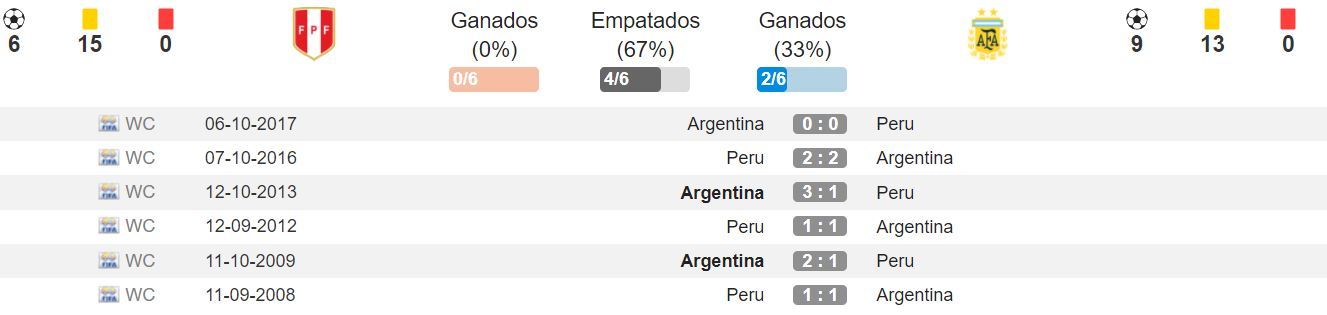 Que ganó entre Perú y Argentina 2020