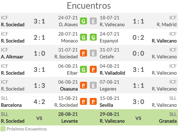 Estadísticas de rayo vallecano contra real sociedad