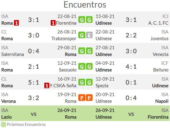 Estadísticas de a.s. roma contra udinese