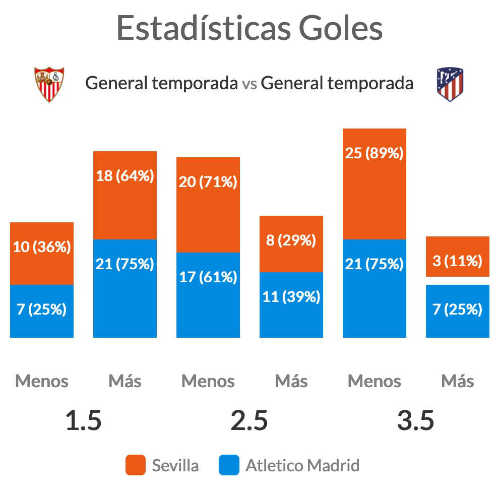 Estadísticas de atlético de madrid contra sevilla fútbol club