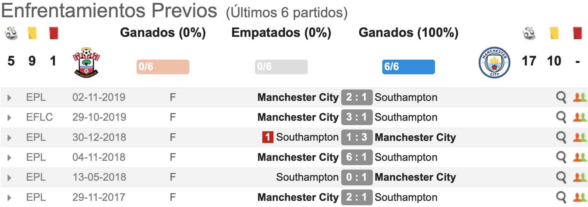 Pronostico Southampton Vs Manchester City Estadisticas Previa Y Picks De Apuestas Premier League Pronosticos Oddschecker