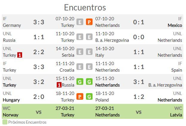 Pronóstico Turquía vs Países Bajos, estadísticas, previa y ...