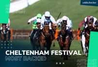 Cheltenham Festival 2022: Top five most backed last week