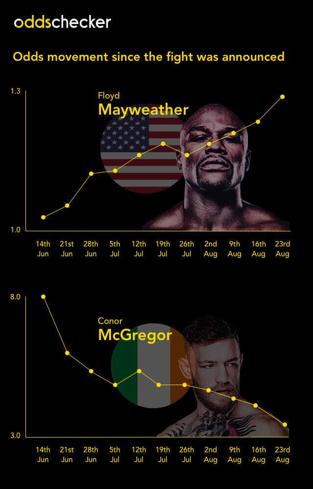 Mayweather McGregor Odds Timeline