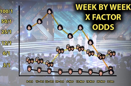 How have the X Factor finalists' odds changed over time?