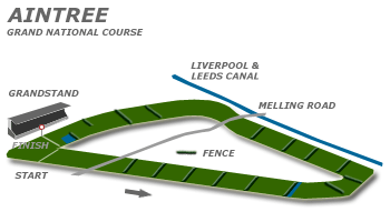 Aintree race tracks