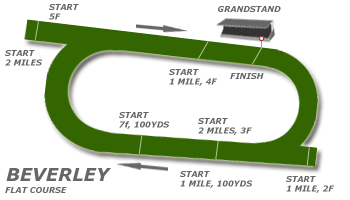 Beverly race tracks
