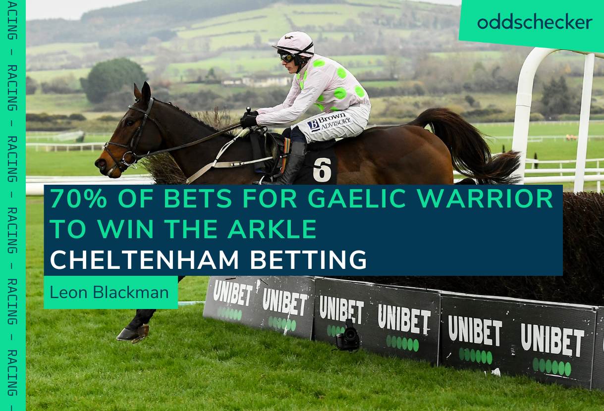 70% of Bets for Gaelic Warrior to win the Arkle at the Cheltenham Festival