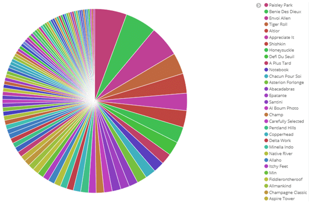 Ante-post Cheltenham 2020 chart