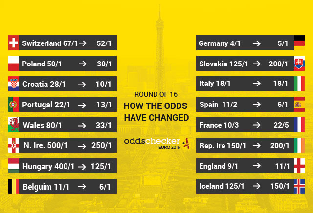 Euro 2016: How The Odds Have Changed