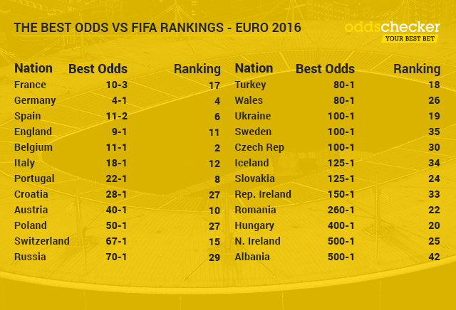 How Do The Euro 2016 Odds Reflect The FIFA Rankings?