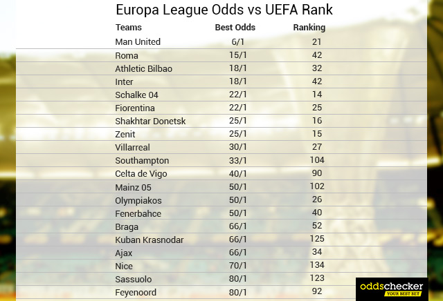 Europa League Odds: Manchester United Takes Over As Favorite