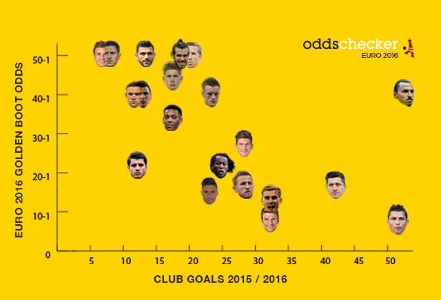 Euro 2016 Golden Boot: The Best Bets