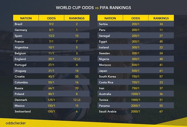 Russia 2018: World Cup odds vs FIFA Rankings