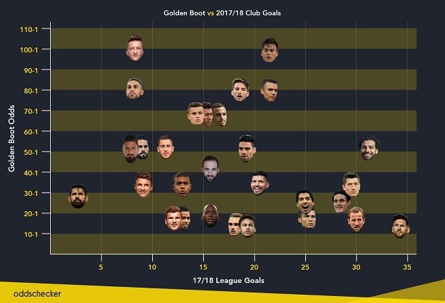 Russia 2018: Golden Boot Best Bets