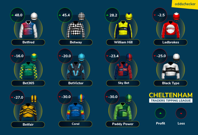 Betway profit as bookies stumble on day two